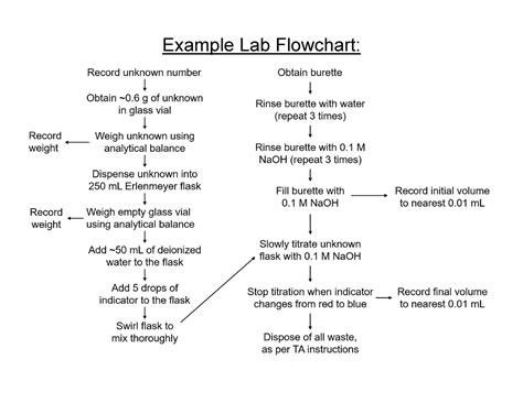 Sample lab flowchart - Nothing - CHEM 1050 - Example Lab Flowchart: - Studocu