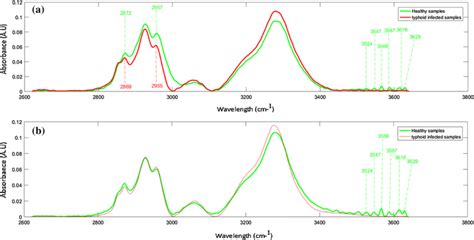 a Average ATR-FTIR plot of freeze dried sample analysis. This figure is... | Download Scientific ...