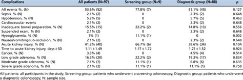 -Complications of colonoscopy as stratified by colonoscopy indication. | Download Table