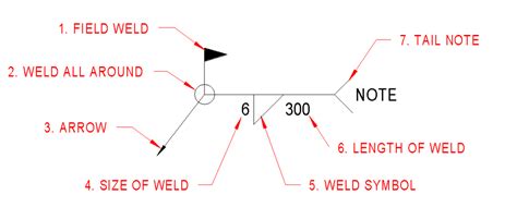 Welding Symbols And Meanings