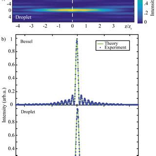 (PDF) Self-suppression of Bessel Beam Side Lobes for High-Contrast Light Sheet Microscopy