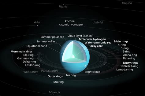 Uranus – 7th planet from sun, sideways, methane based, geography ...