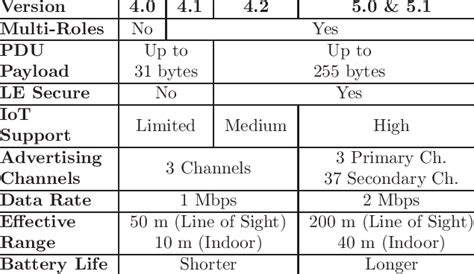 Bluetooth Speed Chart