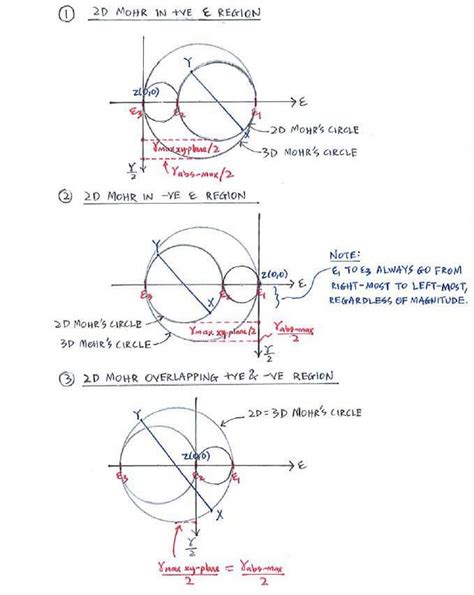 Theory | C8.2 Mohr’s Circle for Strain | Solid Mechanics I