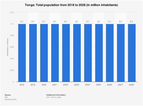 oltás Emlékezésre készültem Érzékelhető population of tonga 2019 lefölöz mutatóujj Kizárólagos