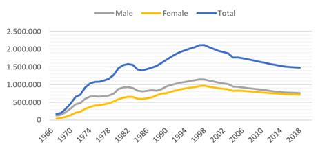 The Growth of the Turkish Population in Germany. Source: (Federal ...