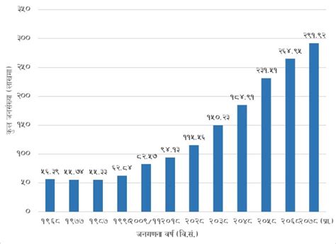 Nepal’s population reaches 29.91 million : Female -1,49,1,169, Male - 1 ...