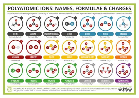 Polyatomic Molecules List