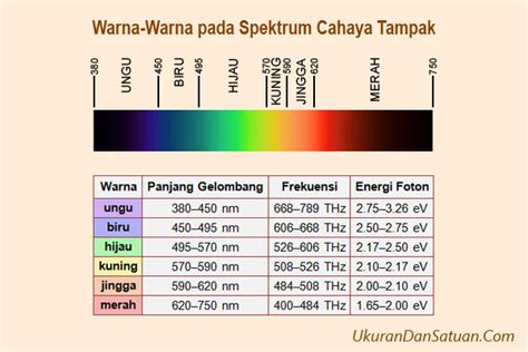 Berapa Panjang Gelombang dan Frekuensi Spektrum Cahaya Tampak? | Ukuran Dan Satuan