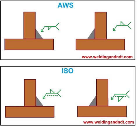 Aws Welding Symbols Chart