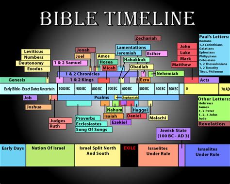 Full Bible Timeline Chart