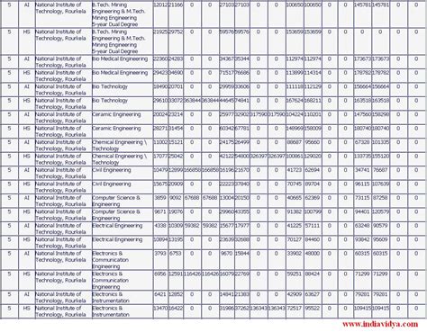 NIT Rourkela Dual Degree and B.Tech Cut Offs – india vidya