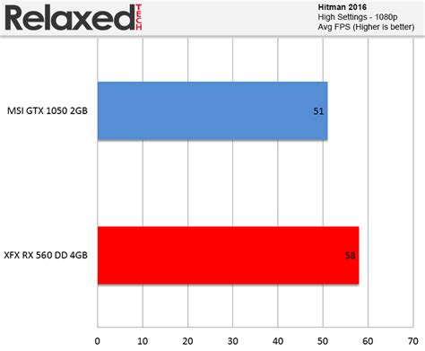 AMD Radeon RX 560 Review | RelaxedTech