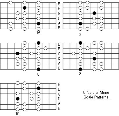 C Natural Minor Scale: Note Information And Scale Diagrams For Guitarists