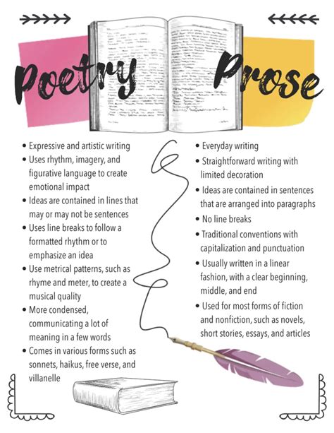 Poetry vs. Prose Anchort Chart | Free PDF