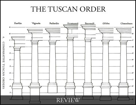 Review the History of the Tuscan Order from Chadsworth Columns ...