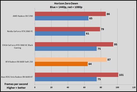 AMD Radeon RX 6600 review: Finally, a true 1080p graphics card | PCWorld