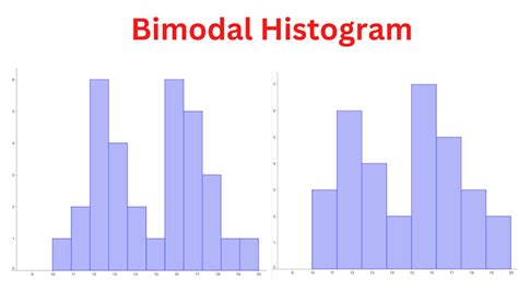 Bimodal Histogram - Definition, Examples - Research Method