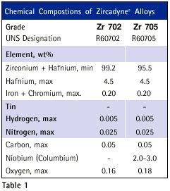 Physical Properties of Zirconium - ZR702|ZR705 - Chemical Composition|Thermal Properties Atomic ...