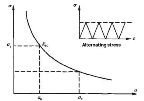 4 Stages of Fatigue Fracture Development | MachineMFG