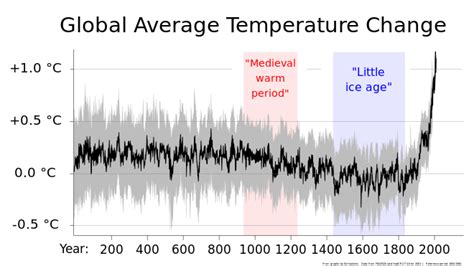 Little Ice Age - Wikipedia