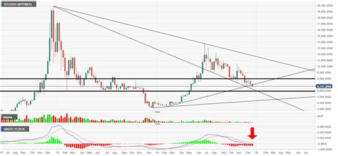 Bitcoin Technical Analysis: Short, medium and long term