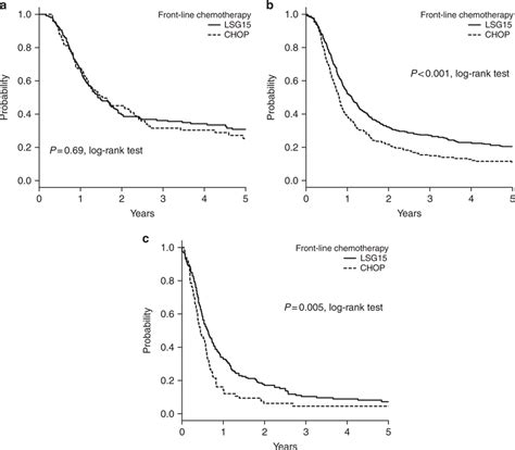 Overall survival rates grouped according to front-line chemotherapy and ...