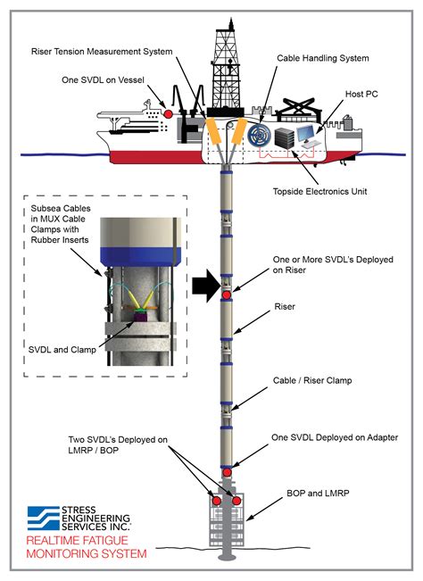 Wellhead Diagram