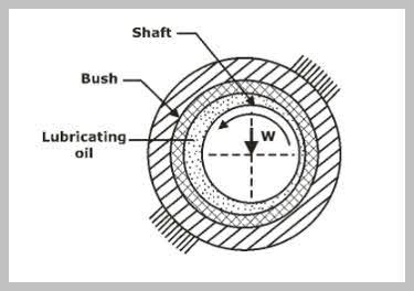 Journal Bearing : Types, Working Applications, and Advantages