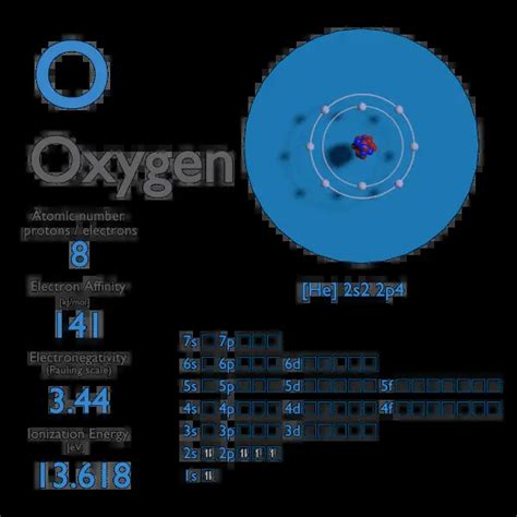 Oxygen - Electron Affinity - Electronegativity - Ionization Energy of ...