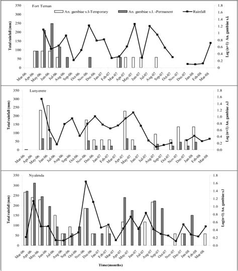 Dynamics of Anopheles larvae. Monthly dynamics of An. gambiae s.l.... | Download Scientific Diagram