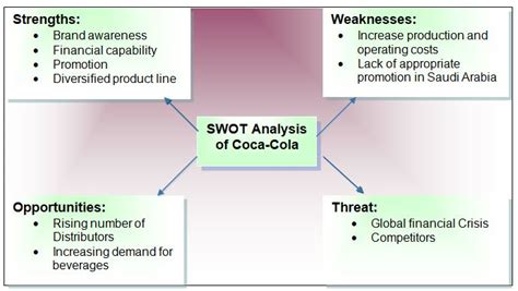 Coca Cola Company Swot Analysis