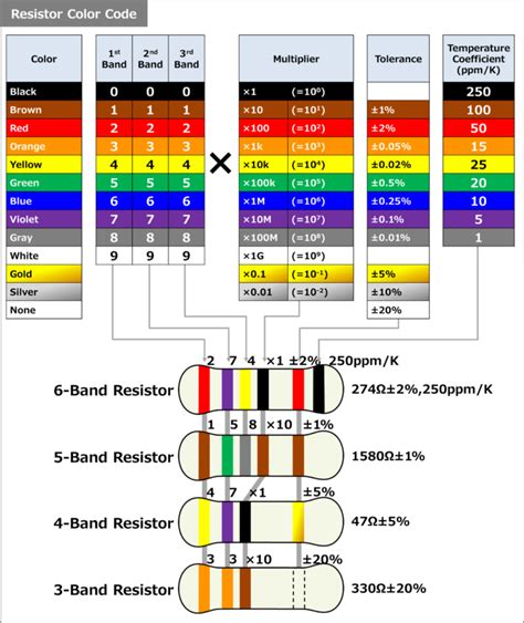 Resistor Color Code Chart (4-Band, 5-Band) - Electrical Information