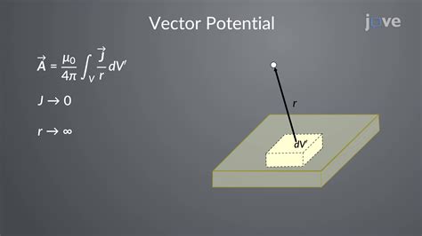 Magnetic Vector Potential | Physics | JoVe