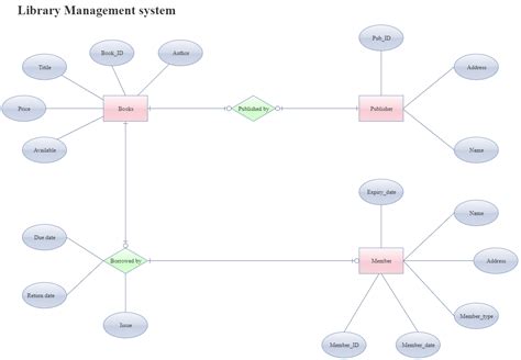 Er Diagram For Library Management System Database Edrawmax Edrawmax | The Best Porn Website