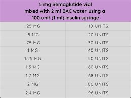 Semaglutide Dosage Chart | Transform Health Creations