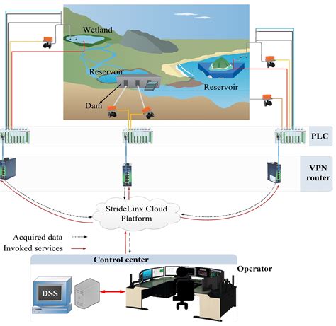 FLOODS, GEYSERS & SMART/GREEN SYSTEMS | Research Group