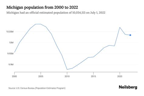 Michigan Population by Year - 2023 Statistics, Facts & Trends - Neilsberg