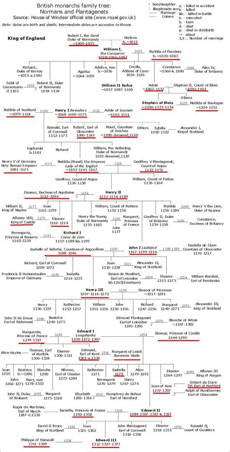 Robert The Bruce Family Tree