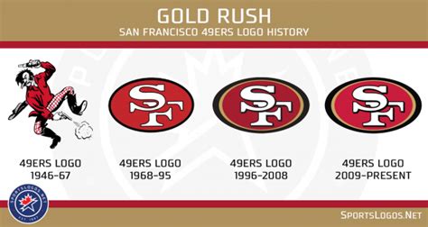 A Look At The San Francisco 49ers’ Logo History – SportsLogos.Net News