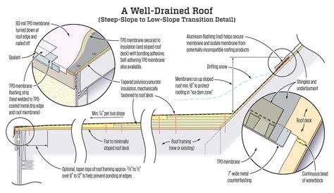 Minimum Slope For Flat Roof Drainage - Best Drain Photos Primagem.Org