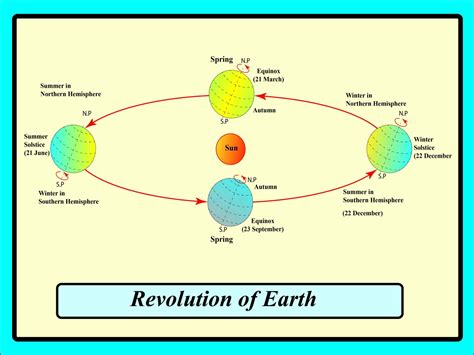 Earth's Rotation And Revolution Ppt Grade 6