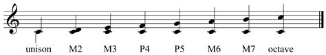 Lesson 7: Intervals (Distance and Type) - Camerata Academy of Music Ltd.