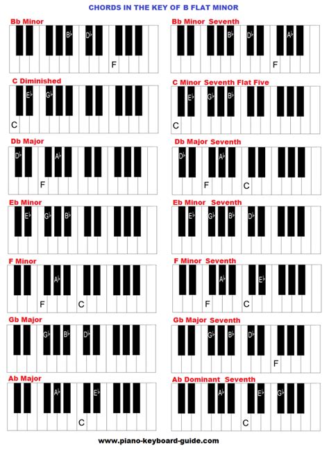 B Flat Minor Chord On Piano - Chord Walls