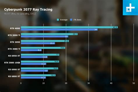 Nvidia RTX 4090 vs. RTX 3090 vs. RTX 3090 Ti | Digital Trends