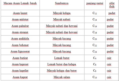 Macam asam lemak jenuh dan sumbernya | Four Season News