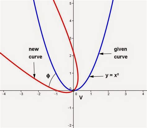 findvertexparabola | InterestingFacts.org