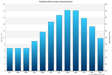 Knokke-Heist Water Temperature | Belgium