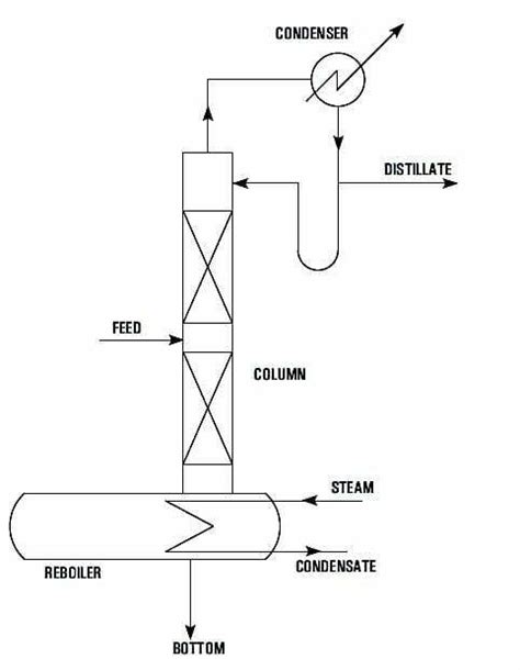 Continuous Distillation System | Goel Scientific USA