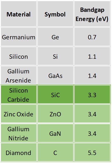 Silicon Carbide (SiC): Properties and applications | doEEEt.com